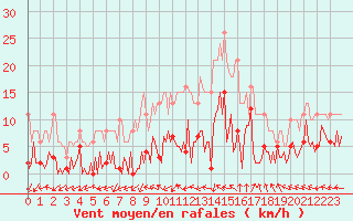 Courbe de la force du vent pour Gurande (44)