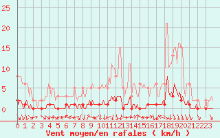 Courbe de la force du vent pour Caix (80)