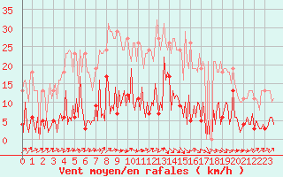 Courbe de la force du vent pour Douzens (11)