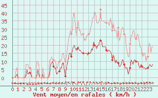 Courbe de la force du vent pour Nonaville (16)