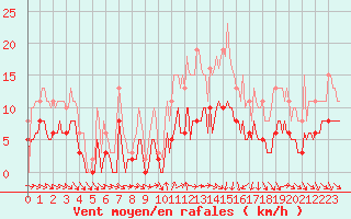 Courbe de la force du vent pour La Chapelle-Aubareil (24)
