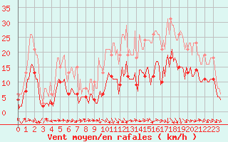 Courbe de la force du vent pour Castres-Nord (81)