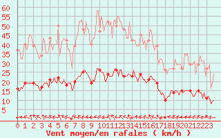 Courbe de la force du vent pour Lagarrigue (81)