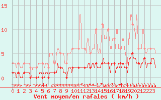 Courbe de la force du vent pour Blus (40)