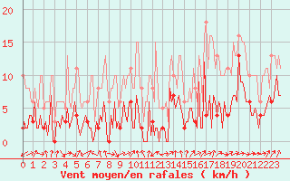 Courbe de la force du vent pour Engins (38)