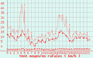 Courbe de la force du vent pour Plussin (42)