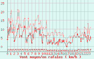 Courbe de la force du vent pour Engins (38)