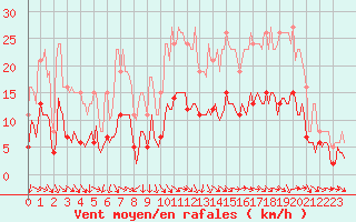 Courbe de la force du vent pour La Beaume (05)