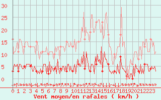 Courbe de la force du vent pour Triel-sur-Seine (78)