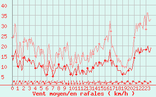 Courbe de la force du vent pour Jabbeke (Be)