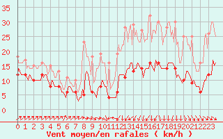 Courbe de la force du vent pour Plussin (42)