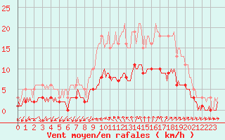 Courbe de la force du vent pour Vias (34)