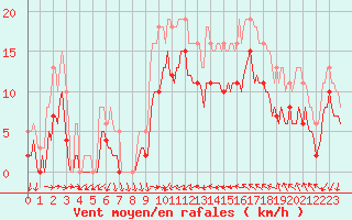 Courbe de la force du vent pour Gruissan (11)