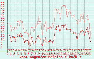 Courbe de la force du vent pour Xertigny-Moyenpal (88)