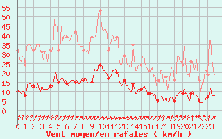 Courbe de la force du vent pour Rmering-ls-Puttelange (57)