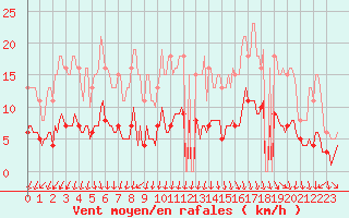 Courbe de la force du vent pour Lunel (34)