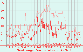 Courbe de la force du vent pour Combs-la-Ville (77)