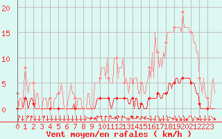 Courbe de la force du vent pour Sisteron (04)