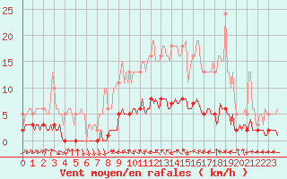 Courbe de la force du vent pour Blac (69)