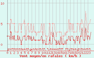 Courbe de la force du vent pour Selonnet (04)