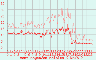 Courbe de la force du vent pour Lemberg (57)