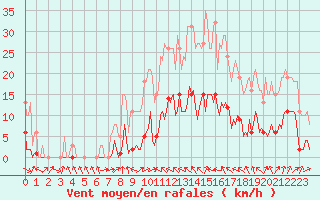 Courbe de la force du vent pour Malbosc (07)