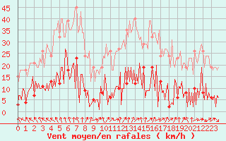 Courbe de la force du vent pour Gurande (44)