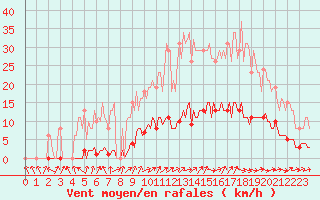 Courbe de la force du vent pour Berson (33)