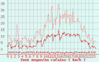 Courbe de la force du vent pour Saint-Philbert-de-Grand-Lieu (44)