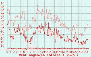 Courbe de la force du vent pour Sallles d