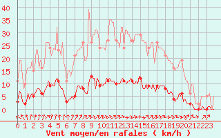 Courbe de la force du vent pour Guret (23)