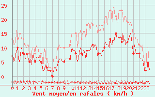 Courbe de la force du vent pour Castres-Nord (81)