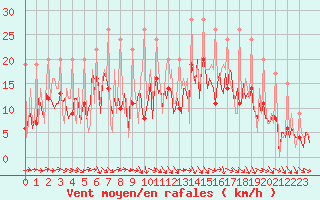 Courbe de la force du vent pour Izegem (Be)