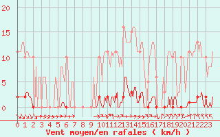 Courbe de la force du vent pour Le Mesnil-Esnard (76)