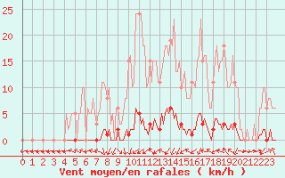 Courbe de la force du vent pour Xonrupt-Longemer (88)