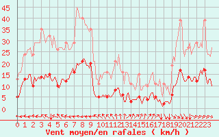 Courbe de la force du vent pour Cavalaire-sur-Mer (83)