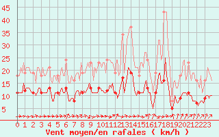 Courbe de la force du vent pour Lemberg (57)