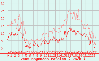 Courbe de la force du vent pour La Beaume (05)