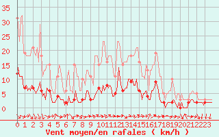 Courbe de la force du vent pour Sanary-sur-Mer (83)