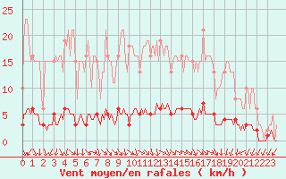 Courbe de la force du vent pour Kernascleden (56)