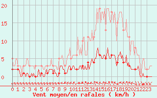 Courbe de la force du vent pour Saint-Antonin-du-Var (83)