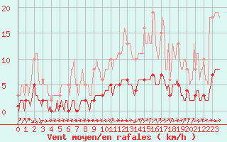 Courbe de la force du vent pour Ancey (21)