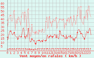 Courbe de la force du vent pour Plussin (42)