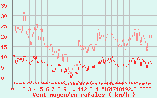 Courbe de la force du vent pour Grasque (13)