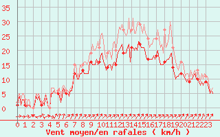 Courbe de la force du vent pour Assesse (Be)