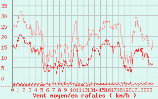 Courbe de la force du vent pour Cabestany (66)