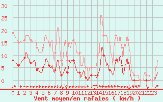 Courbe de la force du vent pour Souprosse (40)