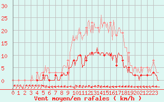 Courbe de la force du vent pour Sandillon (45)