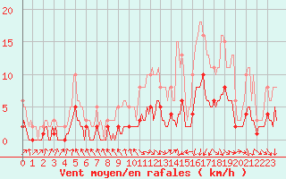Courbe de la force du vent pour Charmant (16)