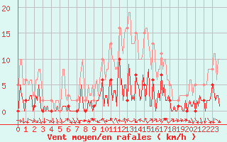 Courbe de la force du vent pour Vence (06)